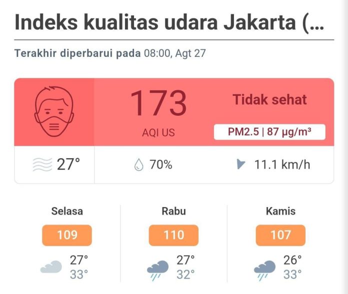 Indeks Kualitas Udara Jakarta masuk kategori tidak sehat